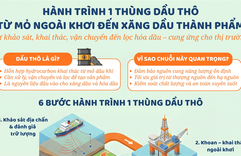 [Infographic] Hàng trình một thùng dầu thô: Từ mỏ ngoài khơi đến xăng dầu thành phẩm