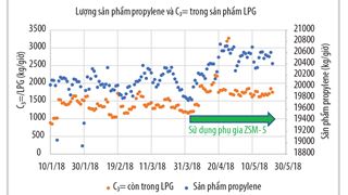 Tối đa thu hồi cấu tử propylene bằng giải pháp giảm độ tinh khiết dòng sản phẩm propylene, tăng công suất chế biến của Phân xưởng polypropylene tại Nhà máy Lọc dầu Dung Quất