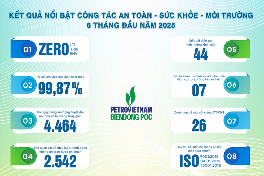 BIENDONG POC tiếp tục giữ vững thành tích về An toàn - Sức khỏe - Môi trường”