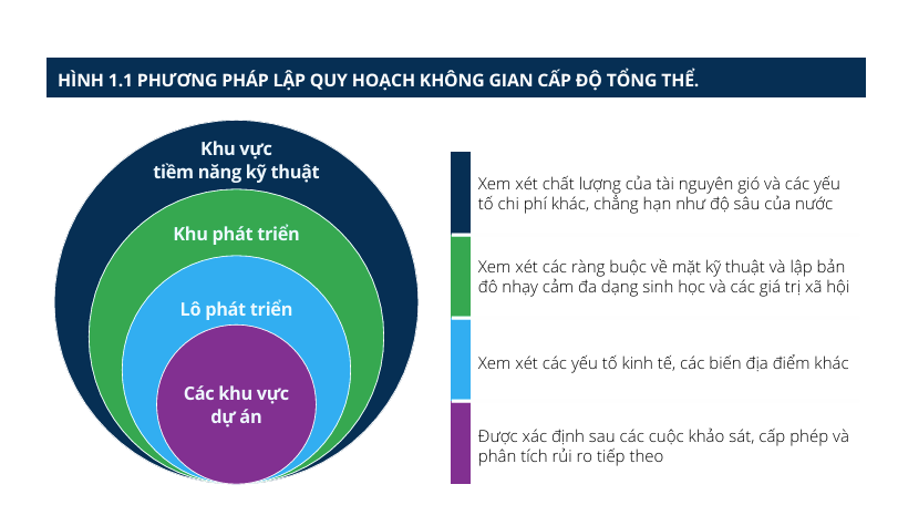 World Bank khuyến nghị lộ trình 2 giai đoạn phân bổ quyền đầu tư điện gió ngoài khơi”