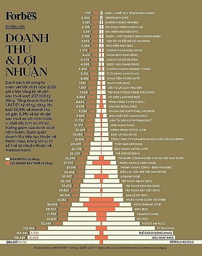 <em>PV Drilling was included in the Forbes’ Top 50 Listed Companies in Vietnam in 2025 (Image: Forbes Vietnam)</em>