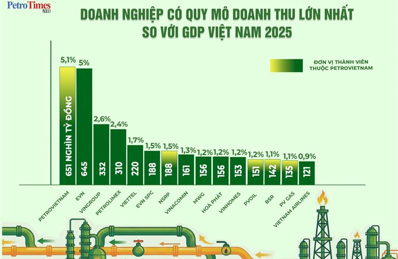 Petrovietnam và hệ sinh thái đóng góp nổi bật vào tăng trưởng GDP đất nước