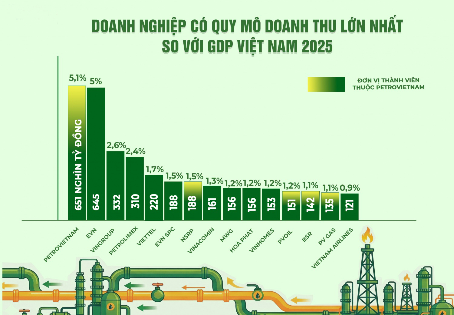 Petrovietnam và hệ sinh thái đóng góp nổi bật vào tăng trưởng GDP đất nước