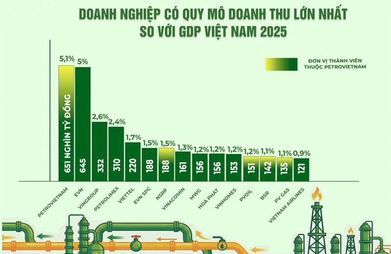 Petrovietnam và hệ sinh thái đóng góp nổi bật vào tăng trưởng GDP đất nước