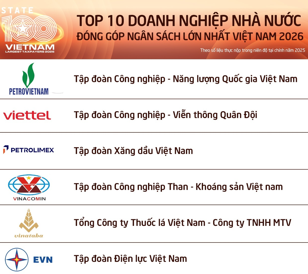 PETROVIETNAM Tops Vietnam's Top 100 State-Owned Enterprises with Largest State Budget Contributions