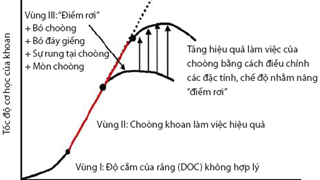 Phương pháp tiếp cận mới trong đánh giá hiệu suất làm việc của choòng khoan bằng “Nguyên lý năng lượng cơ học riêng”