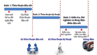 Quản lý các giao diện hợp đồng trong quá trình thực hiện đầu tư các dự án nhà máy nhiệt điện.