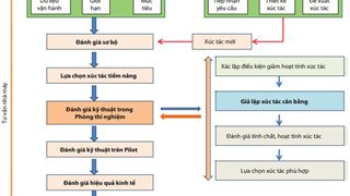 NGHIÊN CỨU PHÁT TRIỂN PHƯƠNG PHÁP GIẢM HOẠT TÍNH XÚC TÁC THEO QUY TRÌNH CẤY KIM LOẠI TUẦN HOÀN NHẰM GIẢ LẬP XÚC TÁC CRACKING CÂN BẰNG CỦA NHÀ MÁY LỌC DẦU DUNG QUẤT