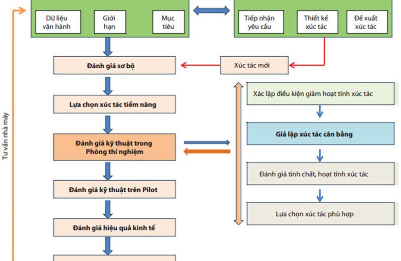 NGHIÊN CỨU PHÁT TRIỂN PHƯƠNG PHÁP GIẢM HOẠT TÍNH XÚC TÁC THEO QUY TRÌNH CẤY KIM LOẠI TUẦN HOÀN NHẰM GIẢ LẬP XÚC TÁC CRACKING CÂN BẰNG CỦA NHÀ MÁY LỌC DẦU DUNG QUẤT
