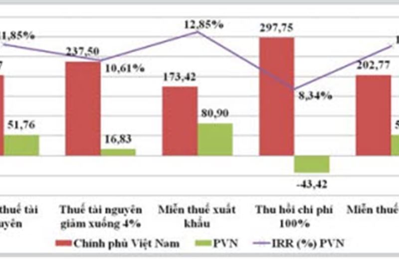 ĐỊNH HƯỚNG VỀ CƠ CHẾ CHÍNH SÁCH CHO VIỆC PHÁT TRIỂN CÁC MỎ DẦU CẬN BIÊN Ở VIỆT NAM