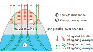 35 năm xây dựng và phát triển công nghệ khai thác dầu và khí của liên doanh Việt - Nga "Vietsovpetro"