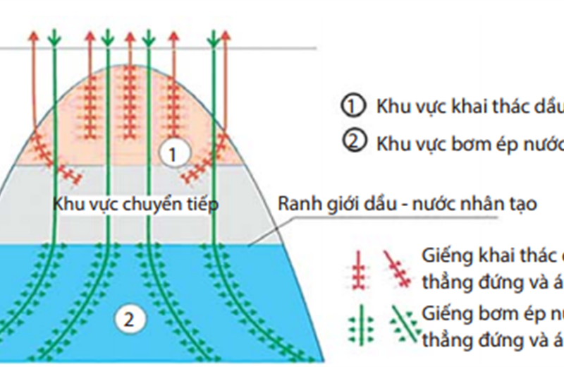 35 năm xây dựng và phát triển công nghệ khai thác dầu và khí của liên doanh Việt - Nga "Vietsovpetro"