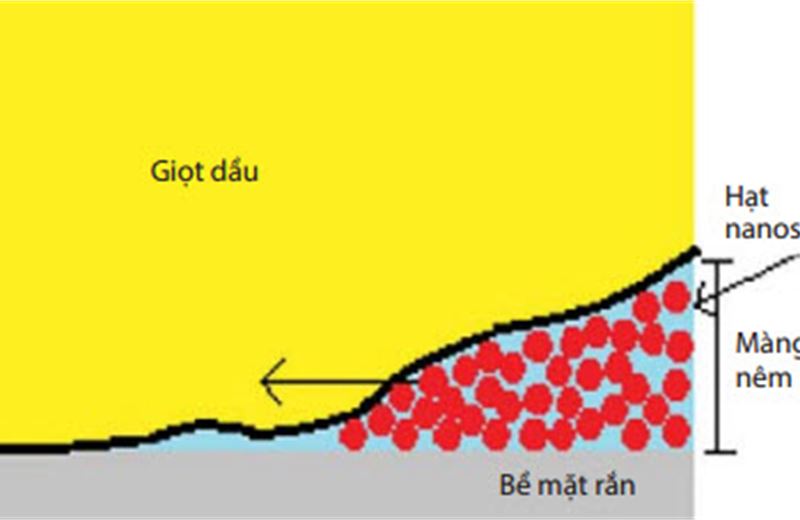 Nghiên cứu một số tính chất và khả năng tự đẩy dầu của phức Nanosilica – chất hoạt động bề mặt
