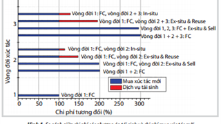 Đề xuất phương án tái sử dụng xúc tác thải của Nhà máy Lọc dầu Dung Quất và Nhà máy Đạm Phú Mỹ
