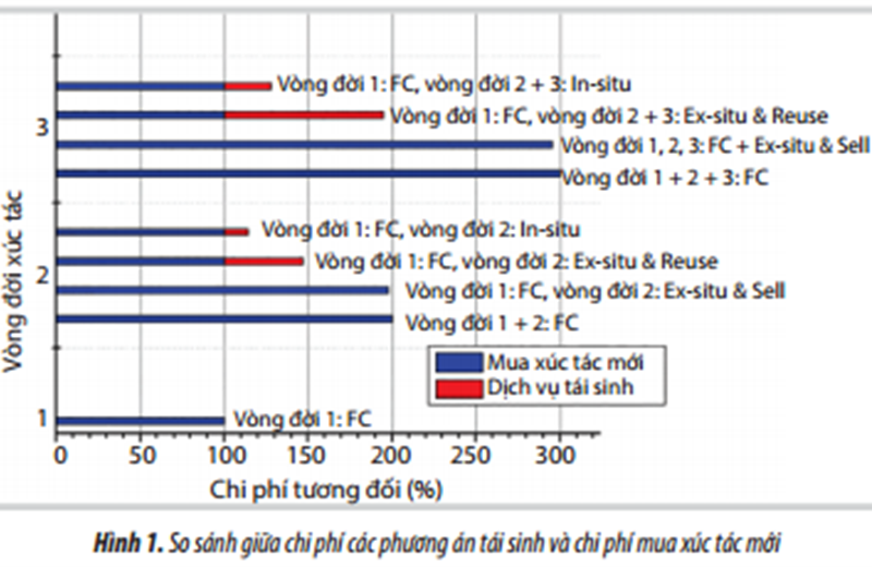Đề xuất phương án tái sử dụng xúc tác thải của Nhà máy Lọc dầu Dung Quất và Nhà máy Đạm Phú Mỹ