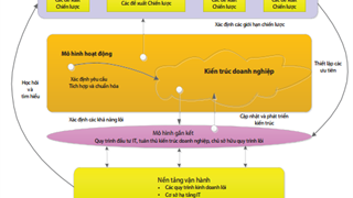Một góc nhìn mới về vận hành doanh nghiệp