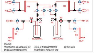 Nghiên cứu sự ảnh hưởng của các kim loại xúc tiến đến xúc tác CuZnO/γ-Al2O3 sử dụng cho phản ứng tổng hợp trực tiếp Dimethyl ether từ khí tổng hợp