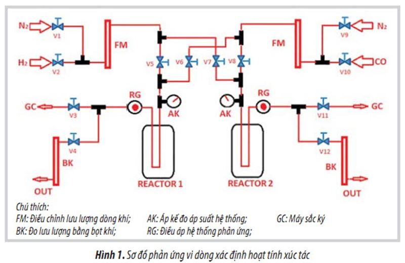 Nghiên cứu sự ảnh hưởng của các kim loại xúc tiến đến xúc tác CuZnO/γ-Al2O3 sử dụng cho phản ứng tổng hợp trực tiếp Dimethyl ether từ khí tổng hợp