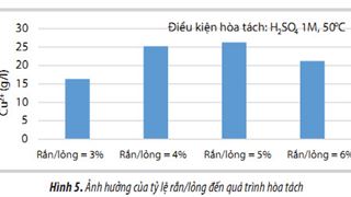 Nghiên cứu thu hồi Cu từ xúc tác thải của quá trình chuyển hóa Co nhiệt độ thấp của Nhà máy Đạm Phú Mỹ