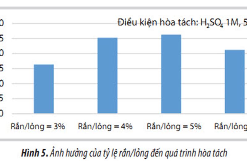 Nghiên cứu thu hồi Cu từ xúc tác thải của quá trình chuyển hóa Co nhiệt độ thấp của Nhà máy Đạm Phú Mỹ
