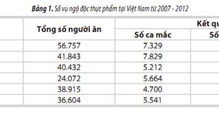Quản lý an toàn vệ sinh thực phẩm trên các phương tiện nổi và công trình biển ngoài khơi trong ngành Dầu khí