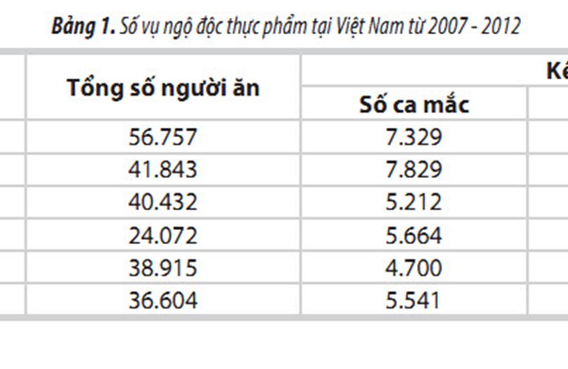 Quản lý an toàn vệ sinh thực phẩm trên các phương tiện nổi và công trình biển ngoài khơi trong ngành Dầu khí