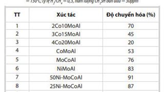 Nghiên cứu chế tạo xúc tác xử lý mercaptan  trong khí thiên nhiên bằng hydro