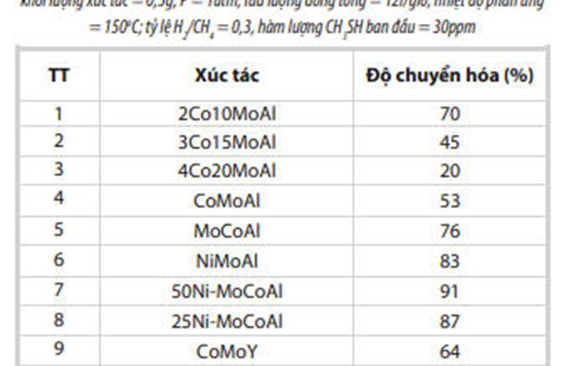 Nghiên cứu chế tạo xúc tác xử lý mercaptan  trong khí thiên nhiên bằng hydro