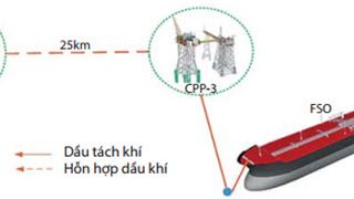 Kết nối mỏ Cá Ngừ Vàng với mỏ Bạch Hổ, kinh nghiệm kết nối mỏ nhỏ với cơ sở hạ tầng của các mỏ dầu hiện hữu