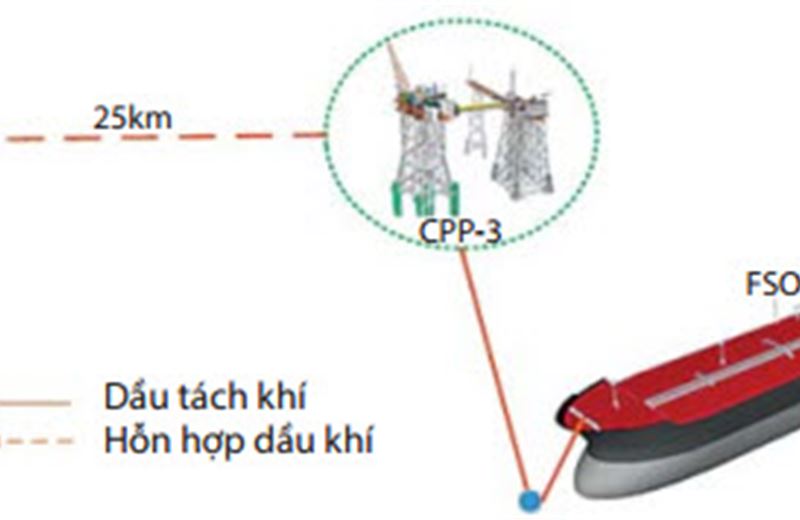 Kết nối mỏ Cá Ngừ Vàng với mỏ Bạch Hổ, kinh nghiệm kết nối mỏ nhỏ với cơ sở hạ tầng của các mỏ dầu hiện hữu