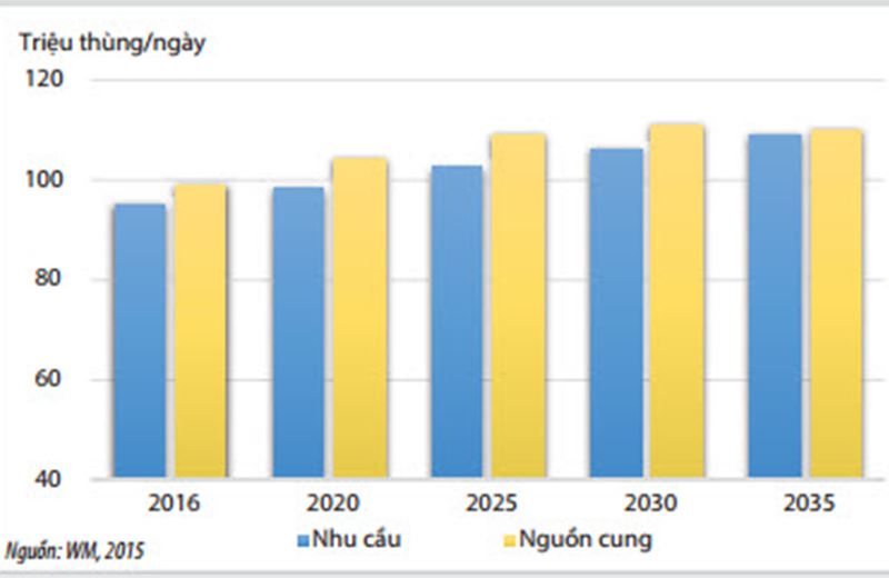 Tổng hợp dự báo thị trường dầu thô thế giới giai đoạn 2016-2035