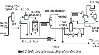 Mô phỏng và tối ưu hóa, xử lý sự cố trong quá trình vận hành phân xưởng transalkyl hóa các hydrocarbon thơm (Tatoray)
