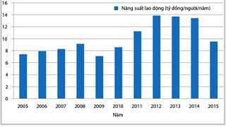 Tiếp cận về đánh giá chất lượng tăng trưởng sử dụng năng suất nhân tố tổng hợp