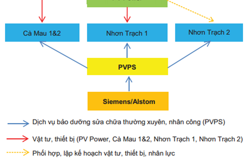 Đánh giá công tác bảo dưỡng sửa chữa các nhà máy điện khí và một số bài học kinh nghiệm