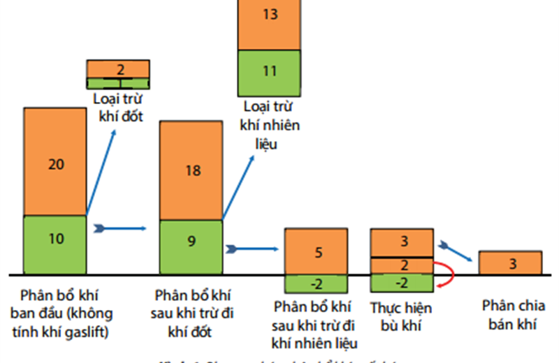Phân bố sản phẩm bằng phương pháp cân bằng khối lượng các cấu tử Hydrocarbon khi kết nối các mỏ dầu khí