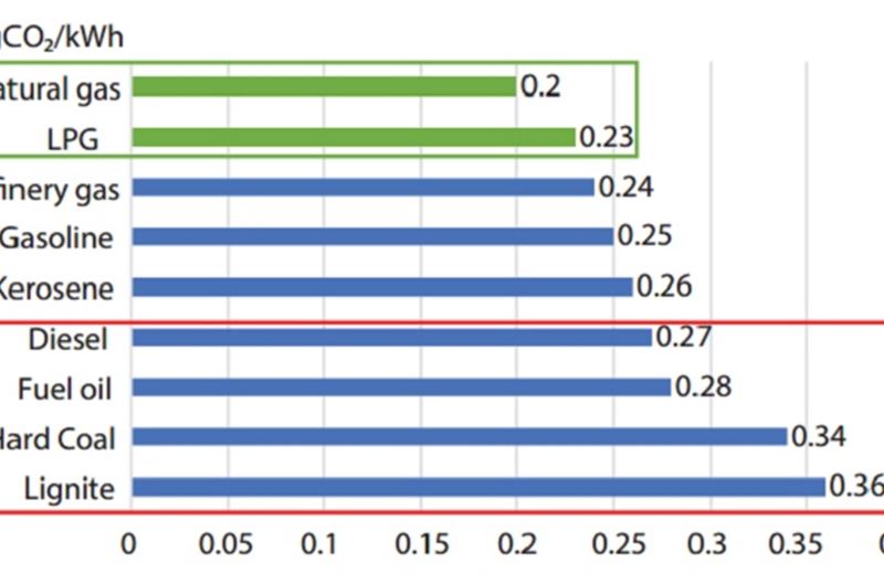 Energy efficiency in Vietnamese enterprises: The predominance of gas consumers
