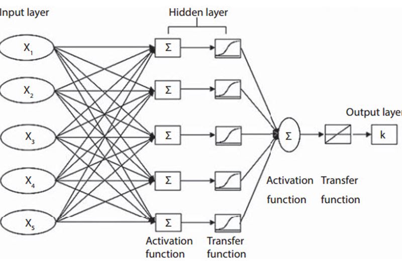 Application of deep learning in predicting fracture porosity