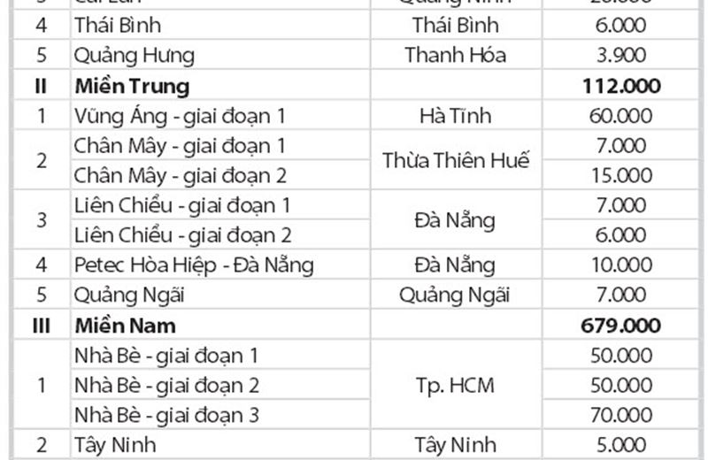 Nâng cao hiệu quả quản lý chi phí xây dựng kho xăng dầu