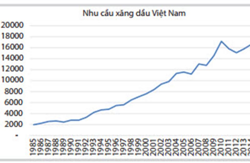Dự báo nhu cầu thị trường xăng dầu Việt Nam trong giai đoạn 2017 – 2025 bằng mô hình kinh tế lượng