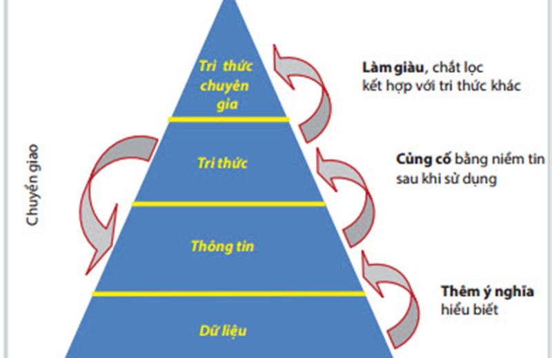 Quản lý tri thức tại các Công ty Dầu khí trên thế giới và vấn đề đặt ra cho Tập đoàn Dầu khí Việt Nam
