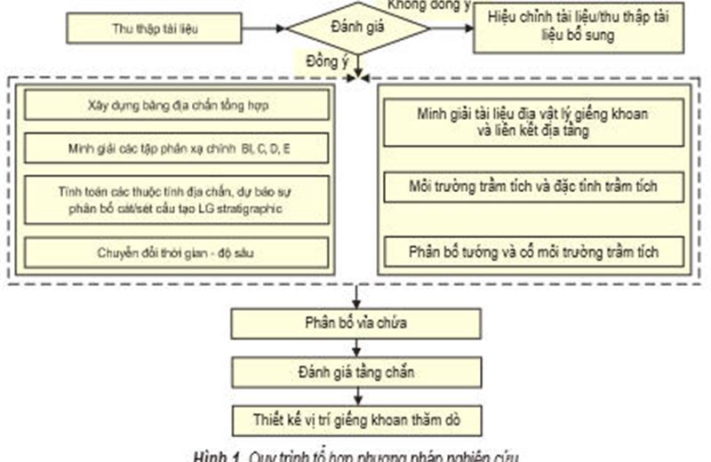 Tích hợp nghiên cứu thuộc tính địa chấn với các nghiên cứu tướng môi trường trầm tích, địa vật lý giếng khoan nhằm dự báo sự phân bố và tính chất vỉa chứa địa tầng oligocene, lô 09-2/10, Bể Cửu Long