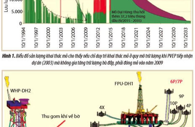 Ứng dụng các giải pháp khoa học công nghệ tiên tiến để nâng cao hiệu quả phát triển khai thác kết hợp với thăm dò mở rộng dự án mỏ Đại Hùng – Lô 05-1a, Bể Nam Côn Sơn
