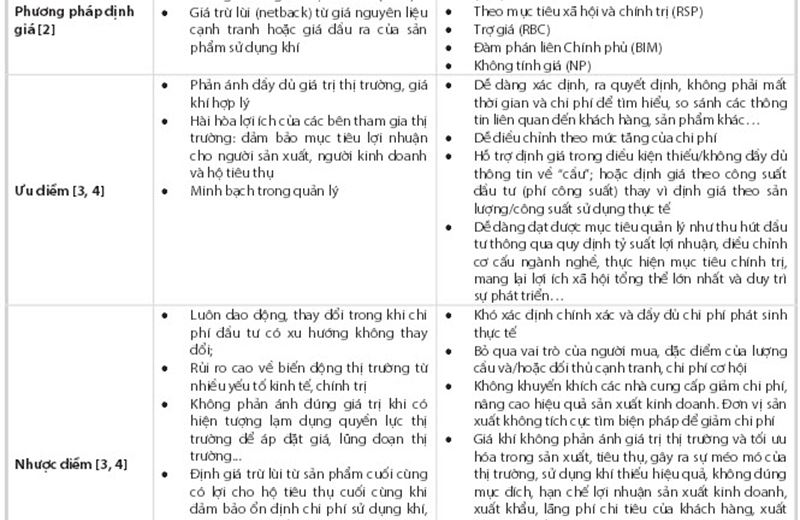 Định giá khí trên thế giới và xu hướng định giá khí tại Việt Nam