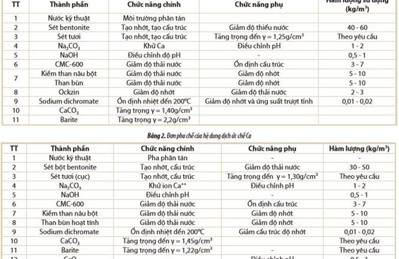 Nghiên cứu, ứng dụng các hệ dung dịch khoan có đặc tính kỹ thuật – công nghệ phù hợp để thi công các giếng khoan tìm kiếm, thăm dò – khai thác ở Việt Nam