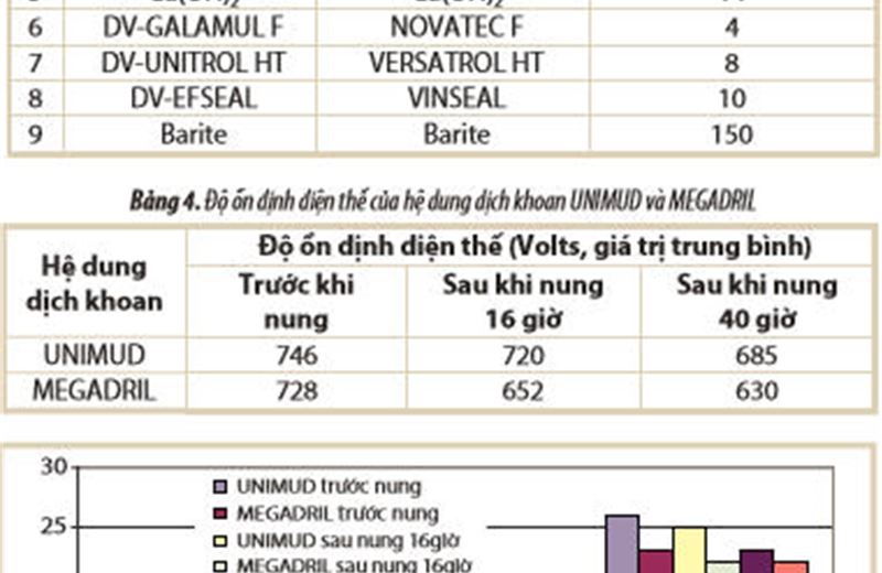 Nghiên cứu phát triển hệ dung dịch khoan gốc dầu unimud cho khoan khai thác dầu khí tại thềm lục địa Việt Nam