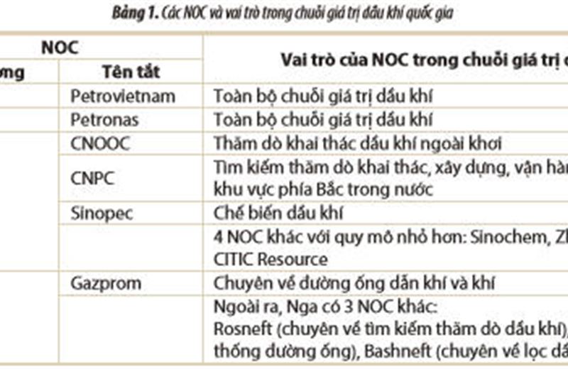 Công ty Dầu khí Quốc gia trong mối quan hệ Nhà nước