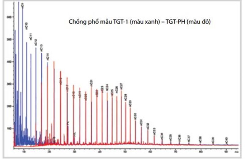 Xây dựng cơ sở dữ liệu giúp nhận dạng nguồn gốc dầu trong các sự cố ô  nhiễm dầu ở Việt Nam