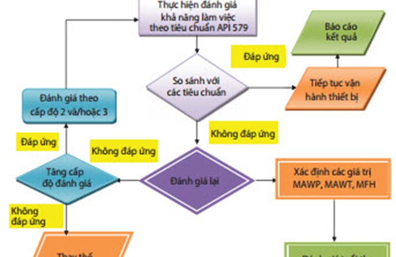 Đánh giá khả năng làm việc của thiết bị, đường ống bị hư hỏng theo tiêu chuẩn API 579-1/ASME FFS-1