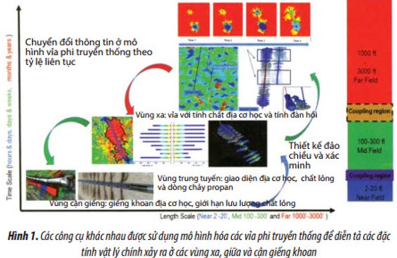 Mô hình địa cơ học sử dụng đặc tính kép rỗng - đàn hồi ngăn chặn liên kết nứt vỉa và nhiễu giếng