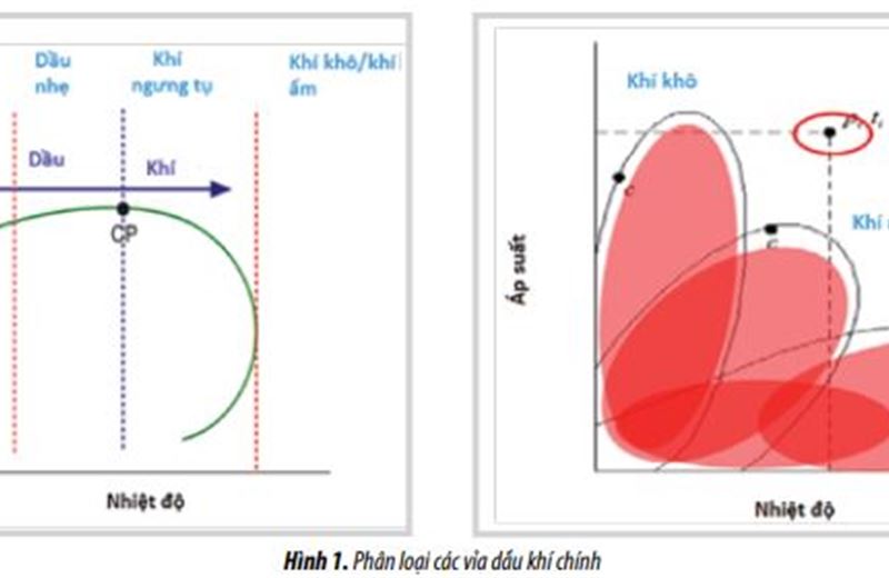 Ảnh hưởng của việc lựa chọn các phương trình trạng thái tới tính toán trữ lượng của vỉa khí ẩm